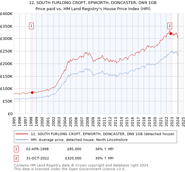 12, SOUTH FURLONG CROFT, EPWORTH, DONCASTER, DN9 1GB: Price paid vs HM Land Registry's House Price Index