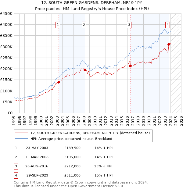 12, SOUTH GREEN GARDENS, DEREHAM, NR19 1PY: Price paid vs HM Land Registry's House Price Index