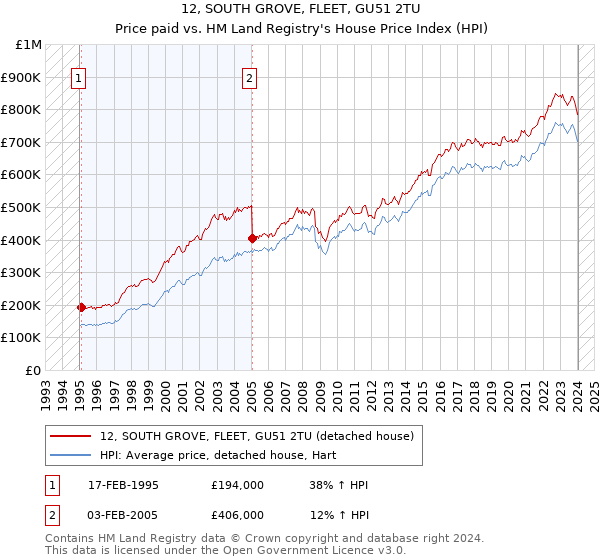 12, SOUTH GROVE, FLEET, GU51 2TU: Price paid vs HM Land Registry's House Price Index