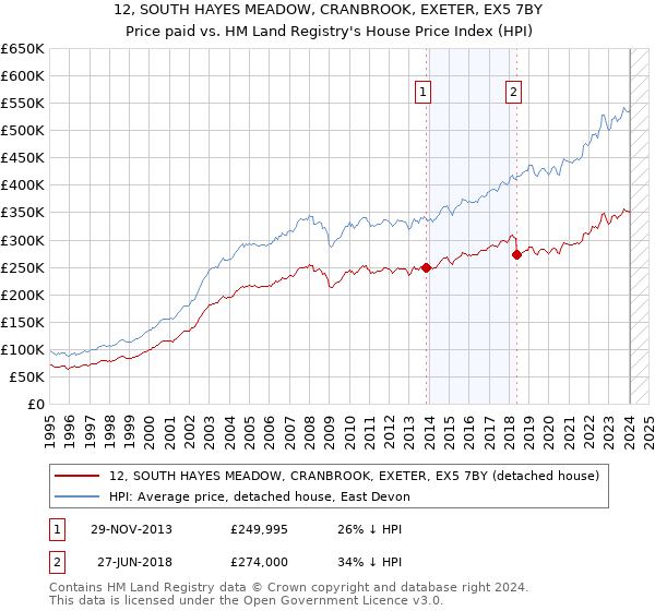 12, SOUTH HAYES MEADOW, CRANBROOK, EXETER, EX5 7BY: Price paid vs HM Land Registry's House Price Index