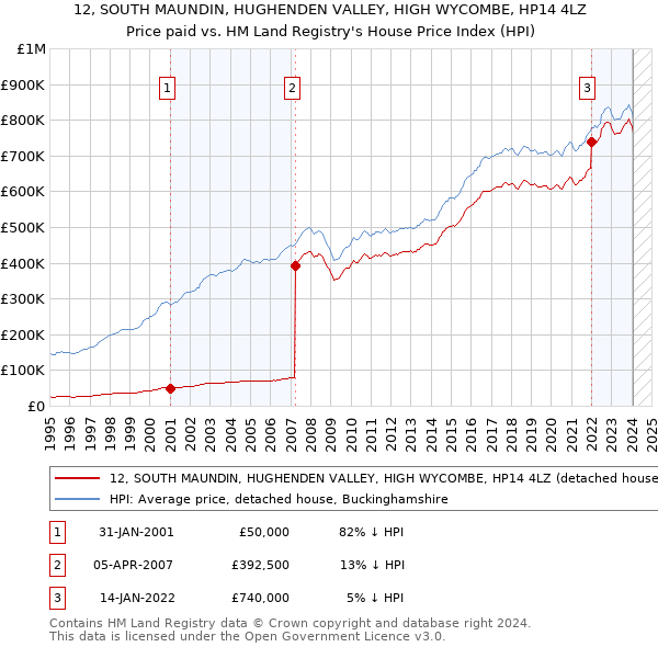 12, SOUTH MAUNDIN, HUGHENDEN VALLEY, HIGH WYCOMBE, HP14 4LZ: Price paid vs HM Land Registry's House Price Index
