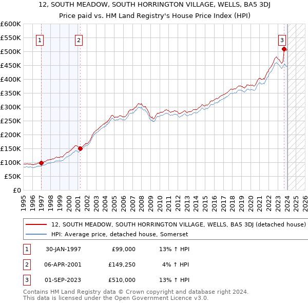12, SOUTH MEADOW, SOUTH HORRINGTON VILLAGE, WELLS, BA5 3DJ: Price paid vs HM Land Registry's House Price Index
