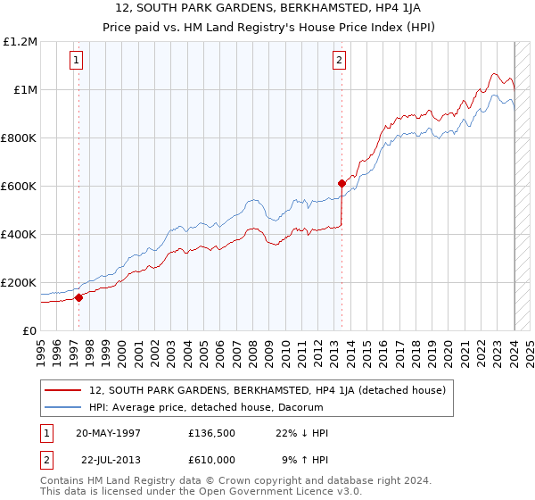 12, SOUTH PARK GARDENS, BERKHAMSTED, HP4 1JA: Price paid vs HM Land Registry's House Price Index