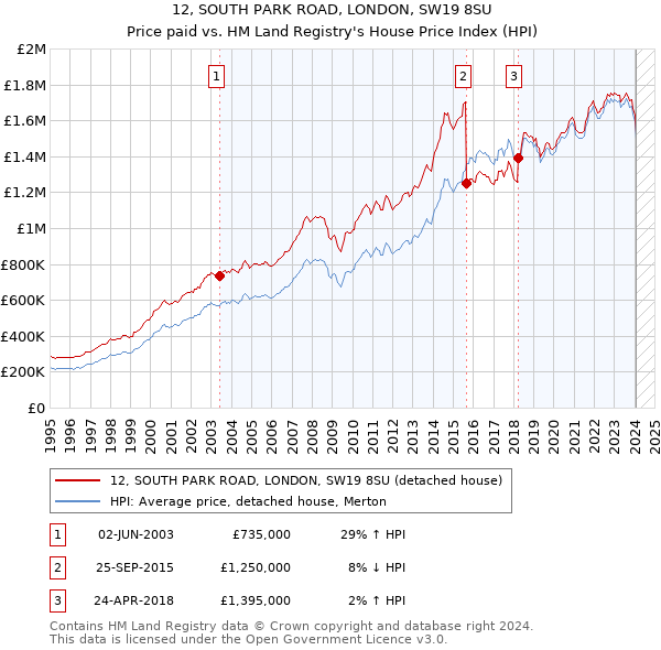 12, SOUTH PARK ROAD, LONDON, SW19 8SU: Price paid vs HM Land Registry's House Price Index