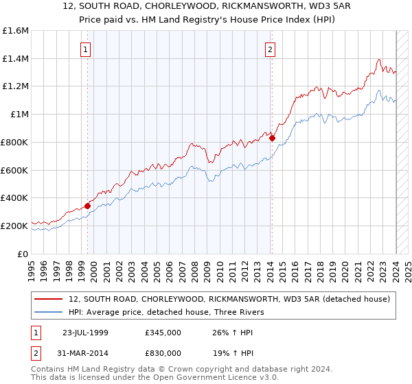12, SOUTH ROAD, CHORLEYWOOD, RICKMANSWORTH, WD3 5AR: Price paid vs HM Land Registry's House Price Index