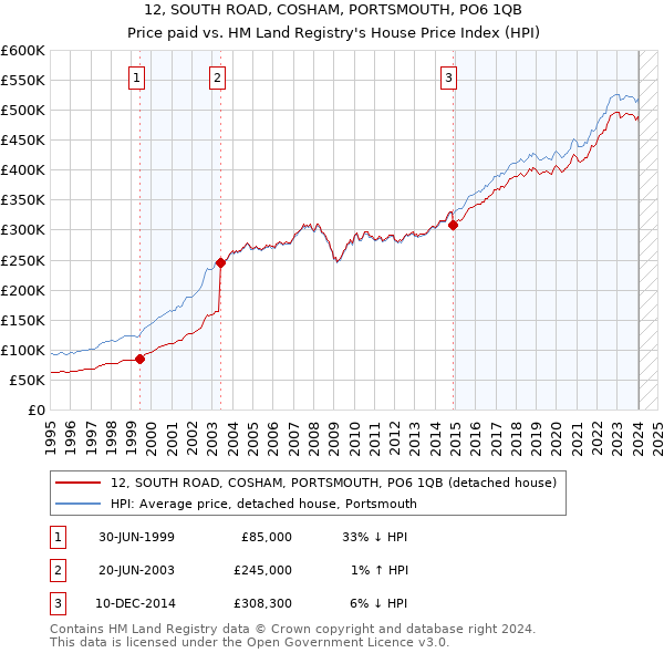 12, SOUTH ROAD, COSHAM, PORTSMOUTH, PO6 1QB: Price paid vs HM Land Registry's House Price Index