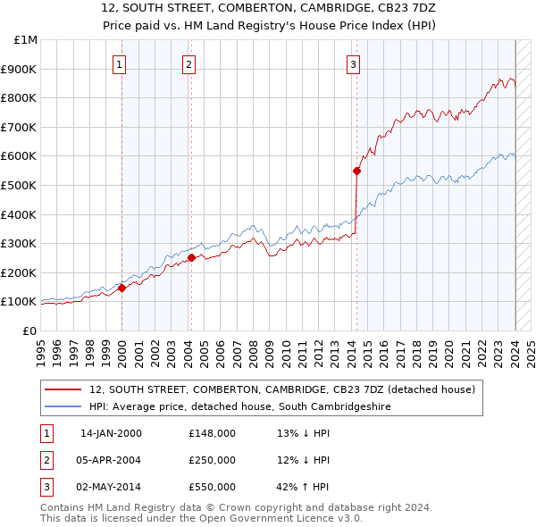 12, SOUTH STREET, COMBERTON, CAMBRIDGE, CB23 7DZ: Price paid vs HM Land Registry's House Price Index