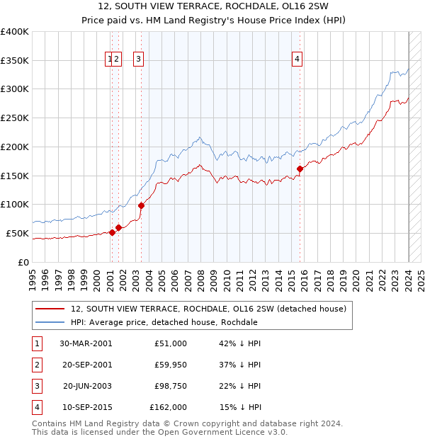 12, SOUTH VIEW TERRACE, ROCHDALE, OL16 2SW: Price paid vs HM Land Registry's House Price Index