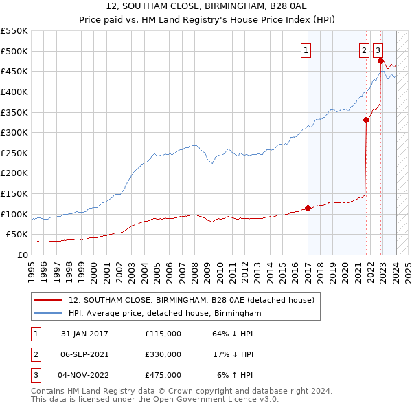 12, SOUTHAM CLOSE, BIRMINGHAM, B28 0AE: Price paid vs HM Land Registry's House Price Index