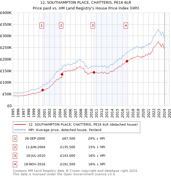 12, SOUTHAMPTON PLACE, CHATTERIS, PE16 6LR: Price paid vs HM Land Registry's House Price Index