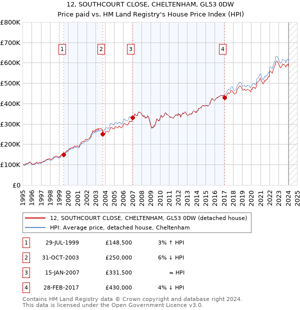 12, SOUTHCOURT CLOSE, CHELTENHAM, GL53 0DW: Price paid vs HM Land Registry's House Price Index