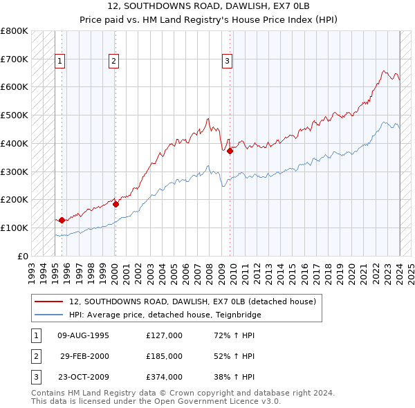 12, SOUTHDOWNS ROAD, DAWLISH, EX7 0LB: Price paid vs HM Land Registry's House Price Index