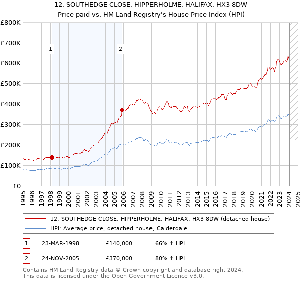 12, SOUTHEDGE CLOSE, HIPPERHOLME, HALIFAX, HX3 8DW: Price paid vs HM Land Registry's House Price Index