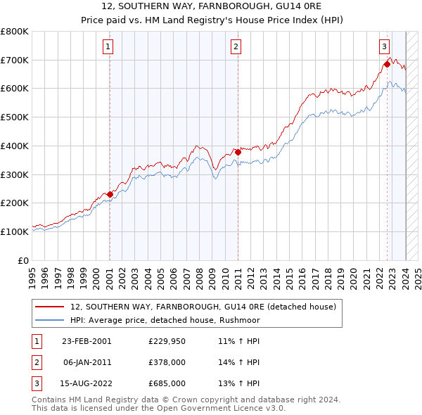 12, SOUTHERN WAY, FARNBOROUGH, GU14 0RE: Price paid vs HM Land Registry's House Price Index