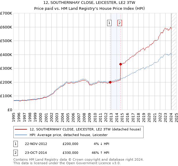 12, SOUTHERNHAY CLOSE, LEICESTER, LE2 3TW: Price paid vs HM Land Registry's House Price Index