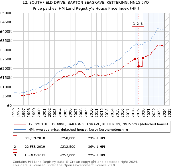 12, SOUTHFIELD DRIVE, BARTON SEAGRAVE, KETTERING, NN15 5YQ: Price paid vs HM Land Registry's House Price Index