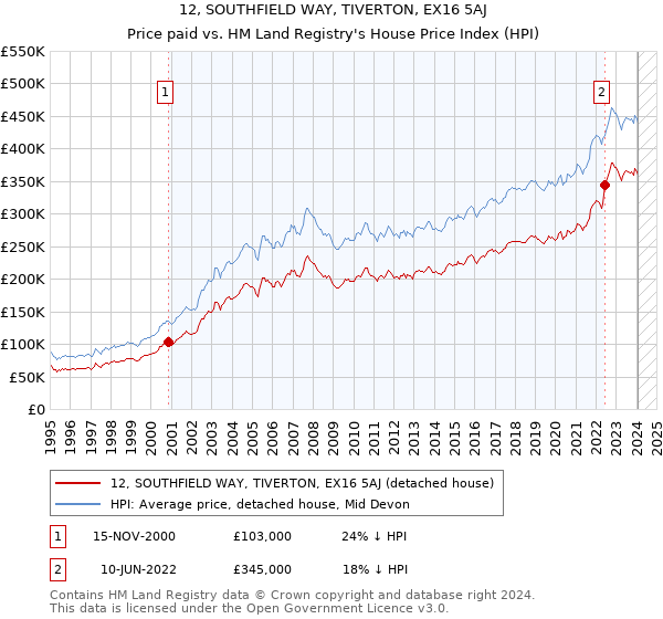 12, SOUTHFIELD WAY, TIVERTON, EX16 5AJ: Price paid vs HM Land Registry's House Price Index