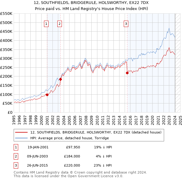 12, SOUTHFIELDS, BRIDGERULE, HOLSWORTHY, EX22 7DX: Price paid vs HM Land Registry's House Price Index