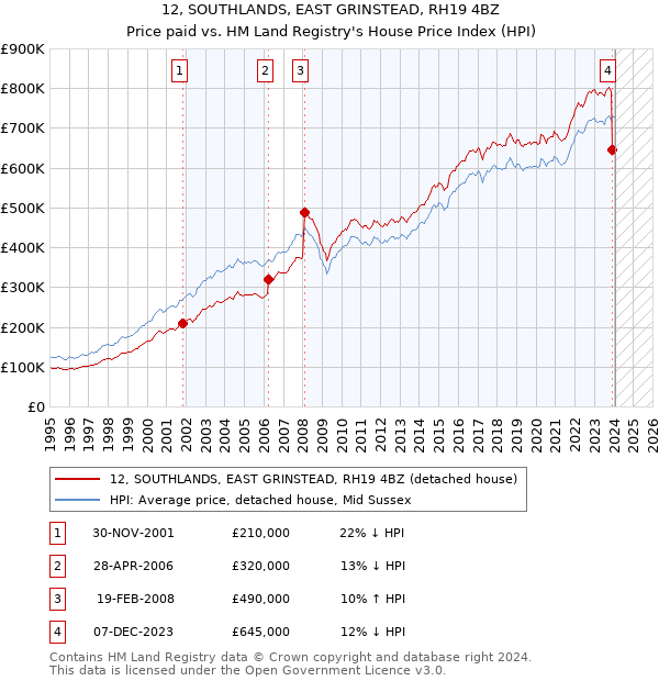 12, SOUTHLANDS, EAST GRINSTEAD, RH19 4BZ: Price paid vs HM Land Registry's House Price Index