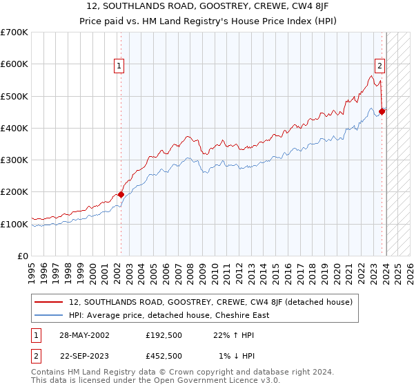 12, SOUTHLANDS ROAD, GOOSTREY, CREWE, CW4 8JF: Price paid vs HM Land Registry's House Price Index