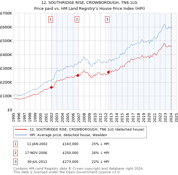12, SOUTHRIDGE RISE, CROWBOROUGH, TN6 1LG: Price paid vs HM Land Registry's House Price Index
