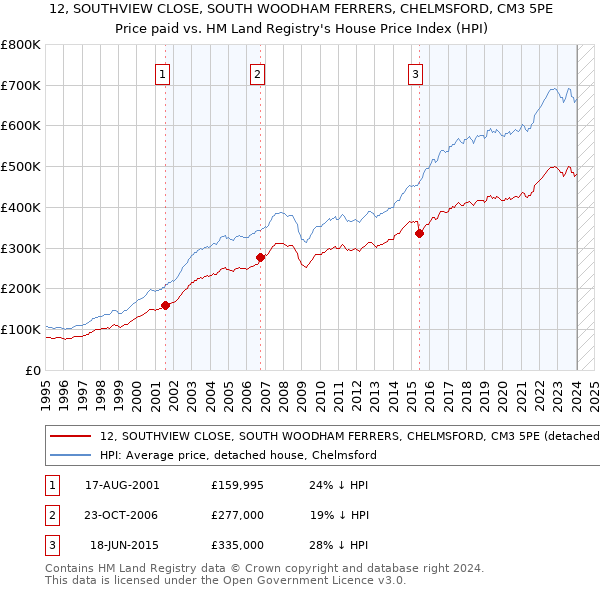 12, SOUTHVIEW CLOSE, SOUTH WOODHAM FERRERS, CHELMSFORD, CM3 5PE: Price paid vs HM Land Registry's House Price Index