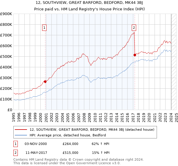 12, SOUTHVIEW, GREAT BARFORD, BEDFORD, MK44 3BJ: Price paid vs HM Land Registry's House Price Index