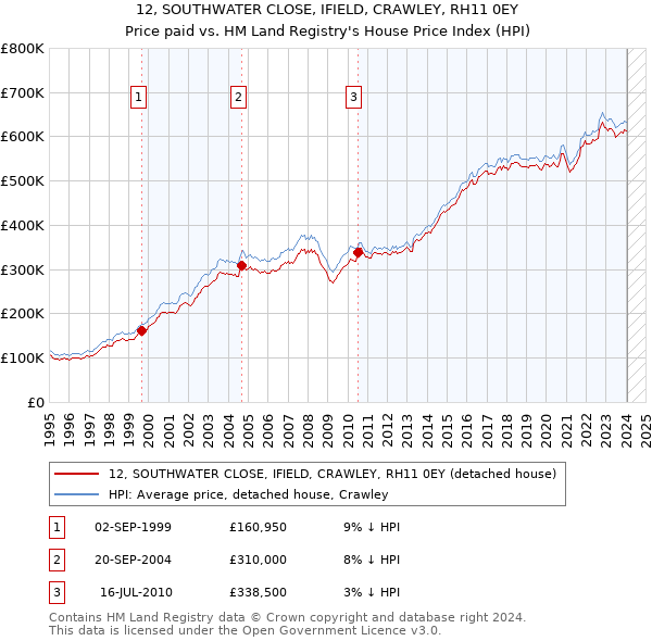 12, SOUTHWATER CLOSE, IFIELD, CRAWLEY, RH11 0EY: Price paid vs HM Land Registry's House Price Index