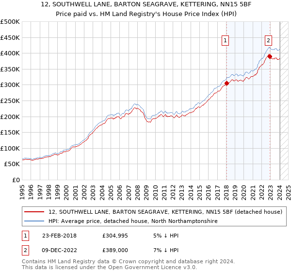 12, SOUTHWELL LANE, BARTON SEAGRAVE, KETTERING, NN15 5BF: Price paid vs HM Land Registry's House Price Index