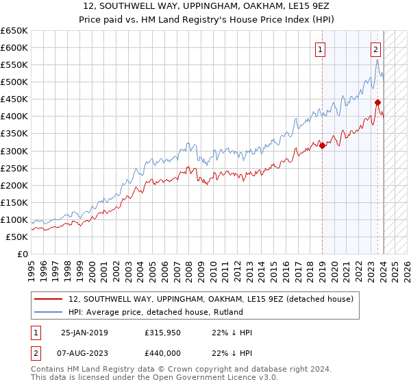 12, SOUTHWELL WAY, UPPINGHAM, OAKHAM, LE15 9EZ: Price paid vs HM Land Registry's House Price Index