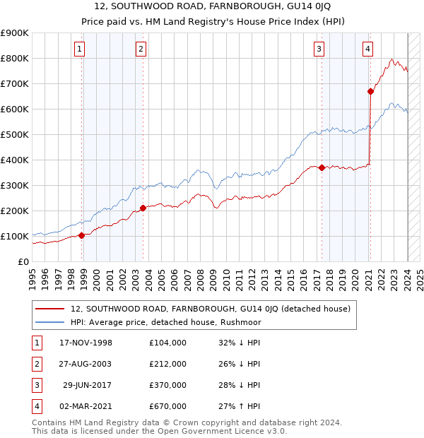 12, SOUTHWOOD ROAD, FARNBOROUGH, GU14 0JQ: Price paid vs HM Land Registry's House Price Index