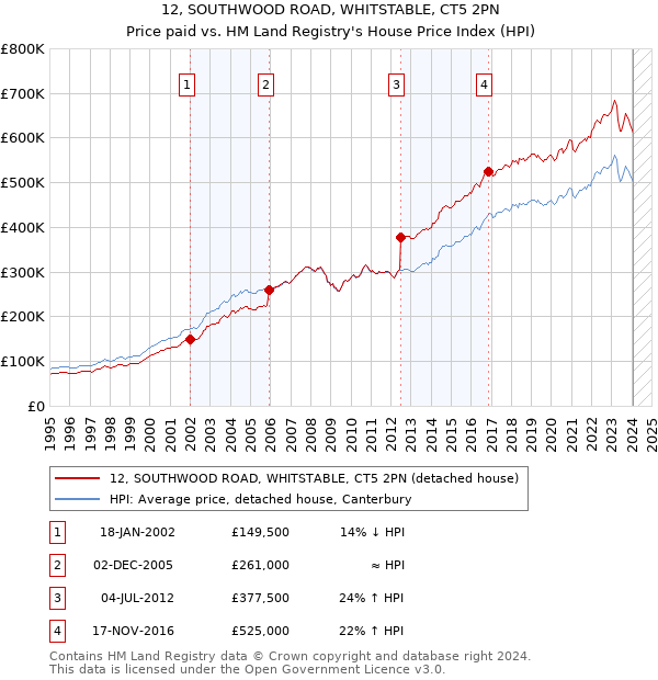 12, SOUTHWOOD ROAD, WHITSTABLE, CT5 2PN: Price paid vs HM Land Registry's House Price Index