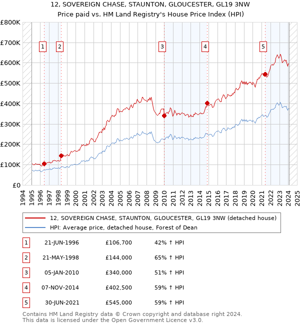 12, SOVEREIGN CHASE, STAUNTON, GLOUCESTER, GL19 3NW: Price paid vs HM Land Registry's House Price Index
