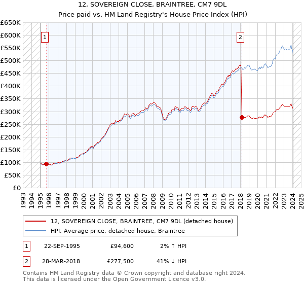 12, SOVEREIGN CLOSE, BRAINTREE, CM7 9DL: Price paid vs HM Land Registry's House Price Index