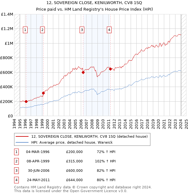 12, SOVEREIGN CLOSE, KENILWORTH, CV8 1SQ: Price paid vs HM Land Registry's House Price Index