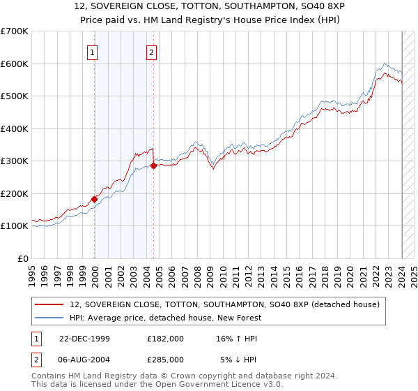 12, SOVEREIGN CLOSE, TOTTON, SOUTHAMPTON, SO40 8XP: Price paid vs HM Land Registry's House Price Index