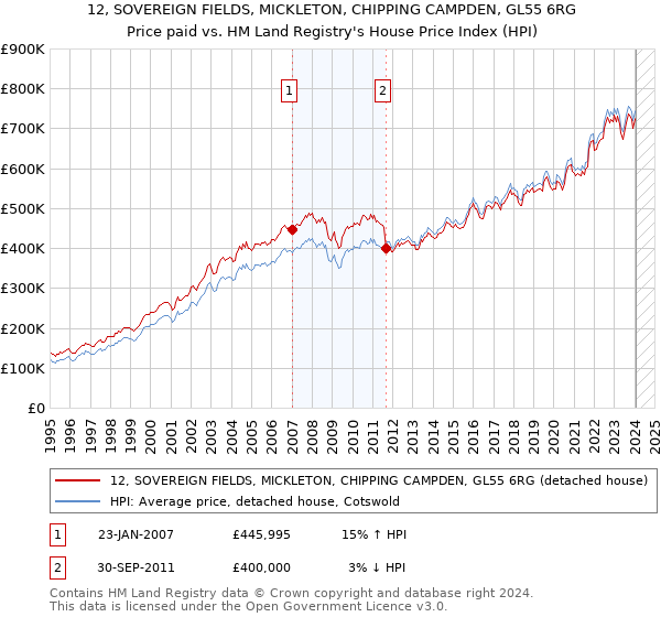 12, SOVEREIGN FIELDS, MICKLETON, CHIPPING CAMPDEN, GL55 6RG: Price paid vs HM Land Registry's House Price Index