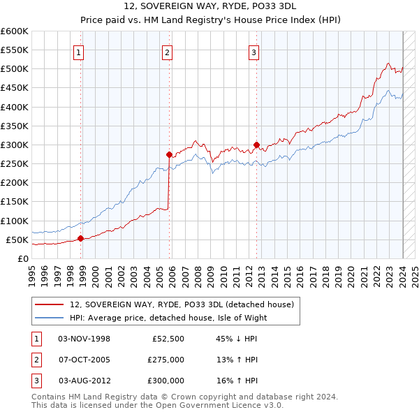12, SOVEREIGN WAY, RYDE, PO33 3DL: Price paid vs HM Land Registry's House Price Index