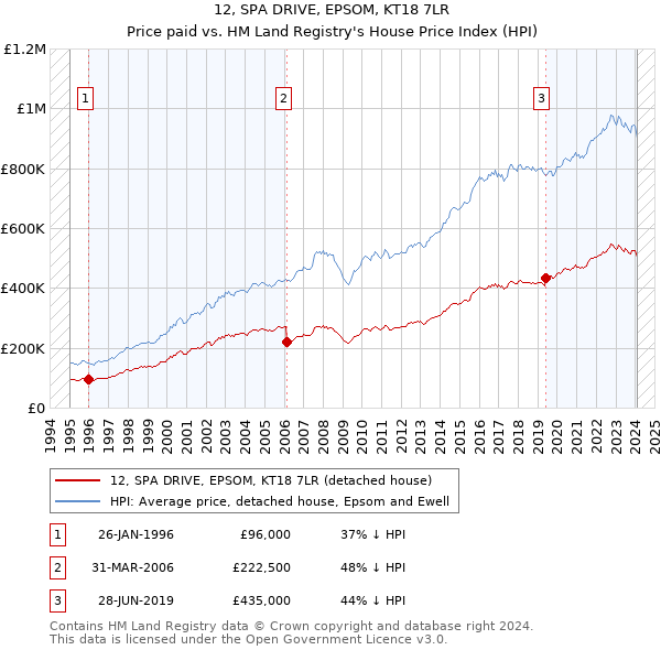 12, SPA DRIVE, EPSOM, KT18 7LR: Price paid vs HM Land Registry's House Price Index