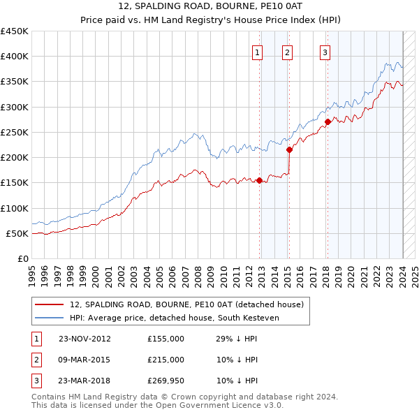 12, SPALDING ROAD, BOURNE, PE10 0AT: Price paid vs HM Land Registry's House Price Index