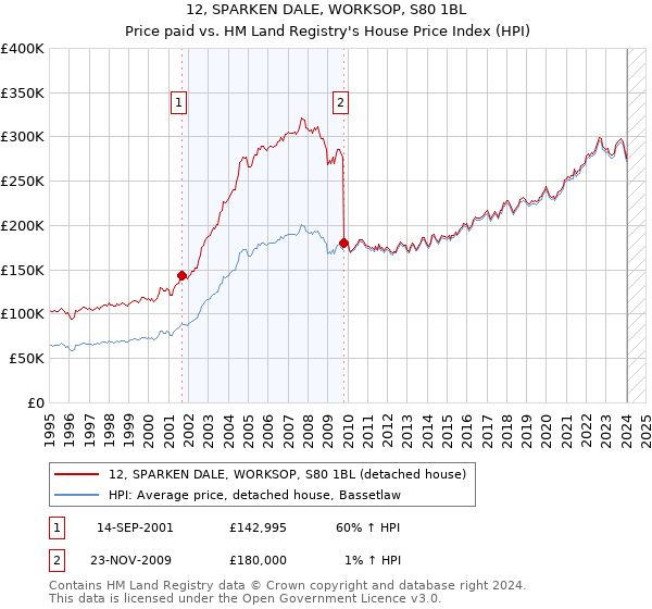 12, SPARKEN DALE, WORKSOP, S80 1BL: Price paid vs HM Land Registry's House Price Index