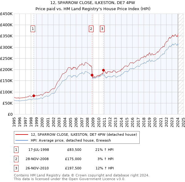 12, SPARROW CLOSE, ILKESTON, DE7 4PW: Price paid vs HM Land Registry's House Price Index
