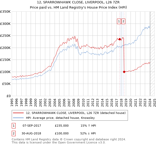 12, SPARROWHAWK CLOSE, LIVERPOOL, L26 7ZR: Price paid vs HM Land Registry's House Price Index