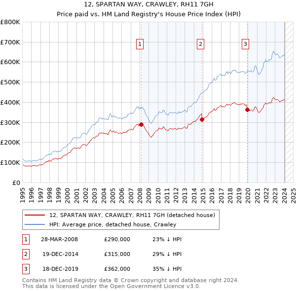 12, SPARTAN WAY, CRAWLEY, RH11 7GH: Price paid vs HM Land Registry's House Price Index