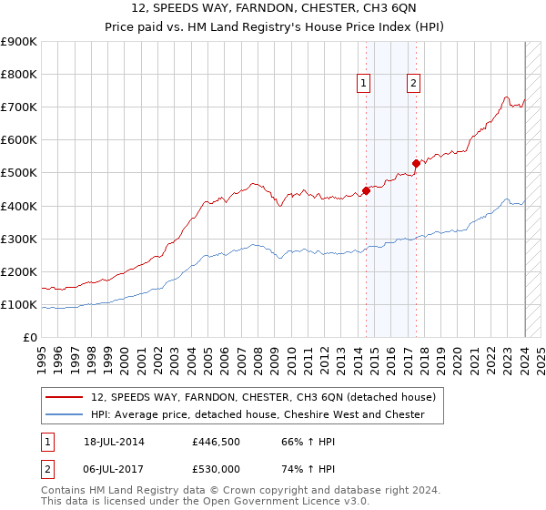 12, SPEEDS WAY, FARNDON, CHESTER, CH3 6QN: Price paid vs HM Land Registry's House Price Index