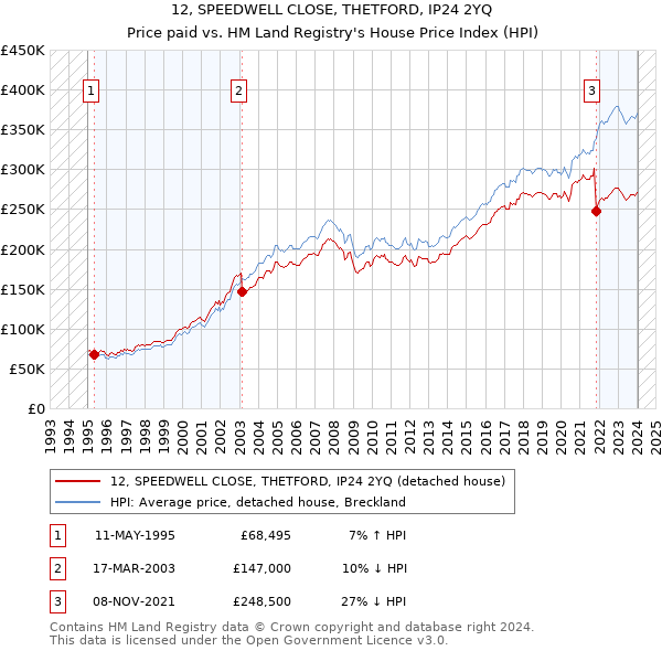 12, SPEEDWELL CLOSE, THETFORD, IP24 2YQ: Price paid vs HM Land Registry's House Price Index