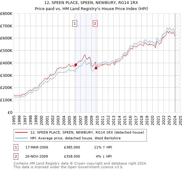 12, SPEEN PLACE, SPEEN, NEWBURY, RG14 1RX: Price paid vs HM Land Registry's House Price Index