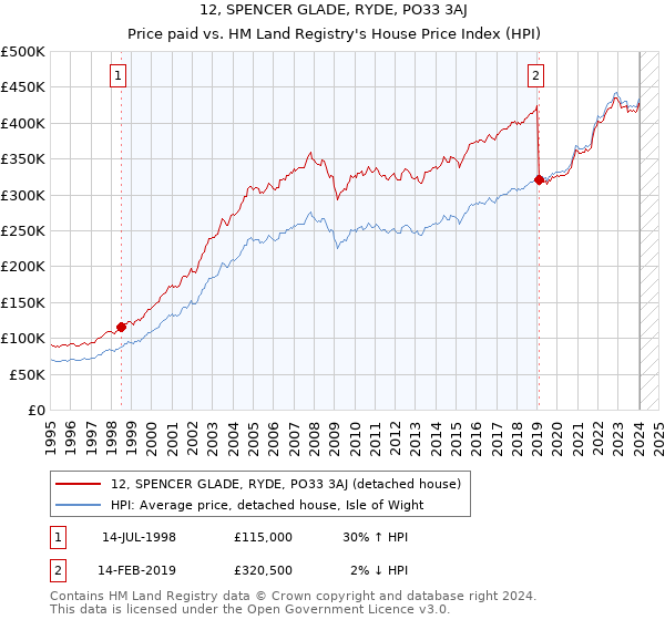 12, SPENCER GLADE, RYDE, PO33 3AJ: Price paid vs HM Land Registry's House Price Index