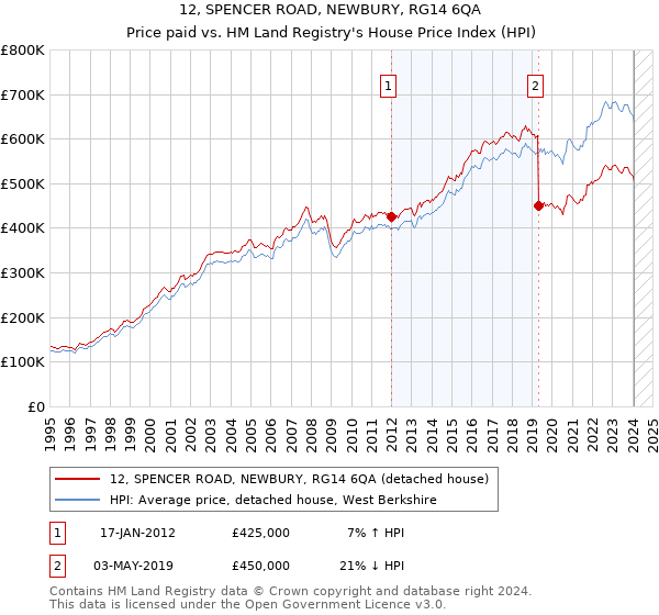 12, SPENCER ROAD, NEWBURY, RG14 6QA: Price paid vs HM Land Registry's House Price Index