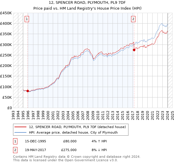 12, SPENCER ROAD, PLYMOUTH, PL9 7DF: Price paid vs HM Land Registry's House Price Index